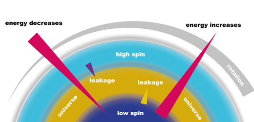 spin states